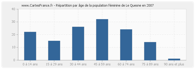 Répartition par âge de la population féminine de Le Quesne en 2007